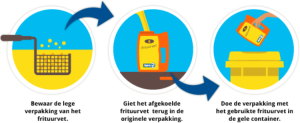 Frituurvet inleveren